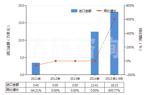 2011-2015年9月中國鄰氯青霉素(HS29411096)進口總額及增速統(tǒng)計